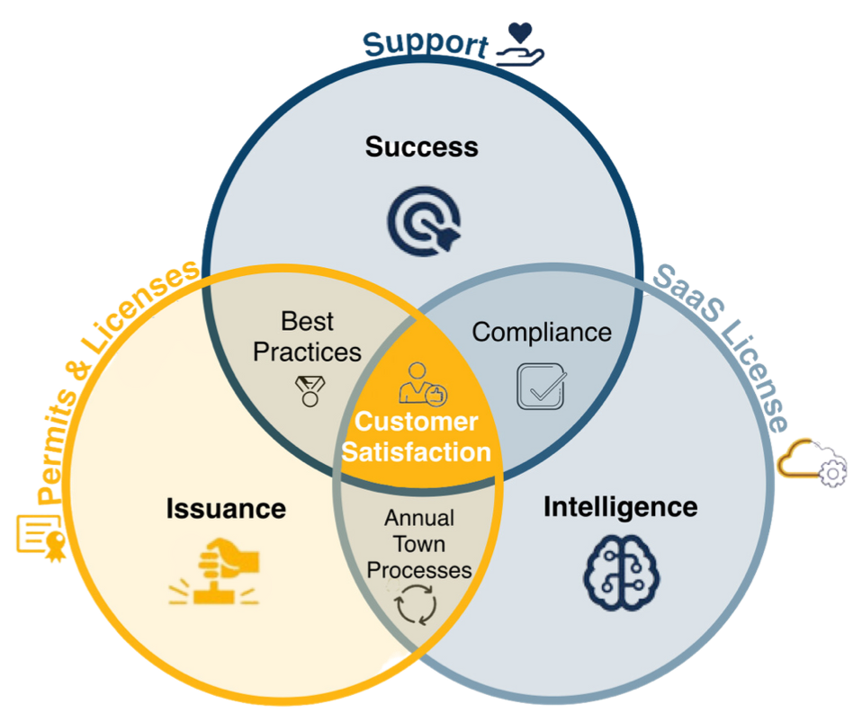 A three-part venn diagram demonstrating how the components (Support, SaaS License, and Permits & Licenses) come together to deliver the outcomes of not only success, intelligence, and issuance, but also compliance, best practices, annual town processes, and ultimately, customer satisfaction